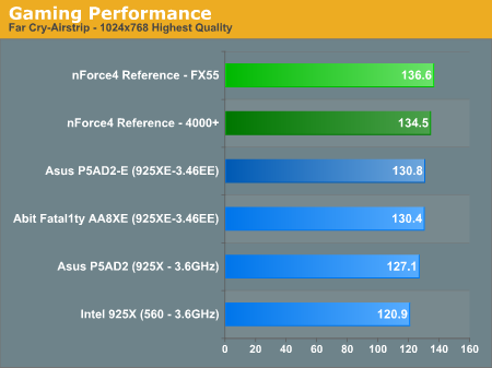 Gaming Performance